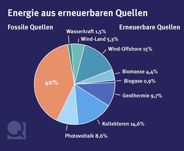 Energie Aus Erneuerbaren Quellen 9 Buchstaben www.ewetel.net